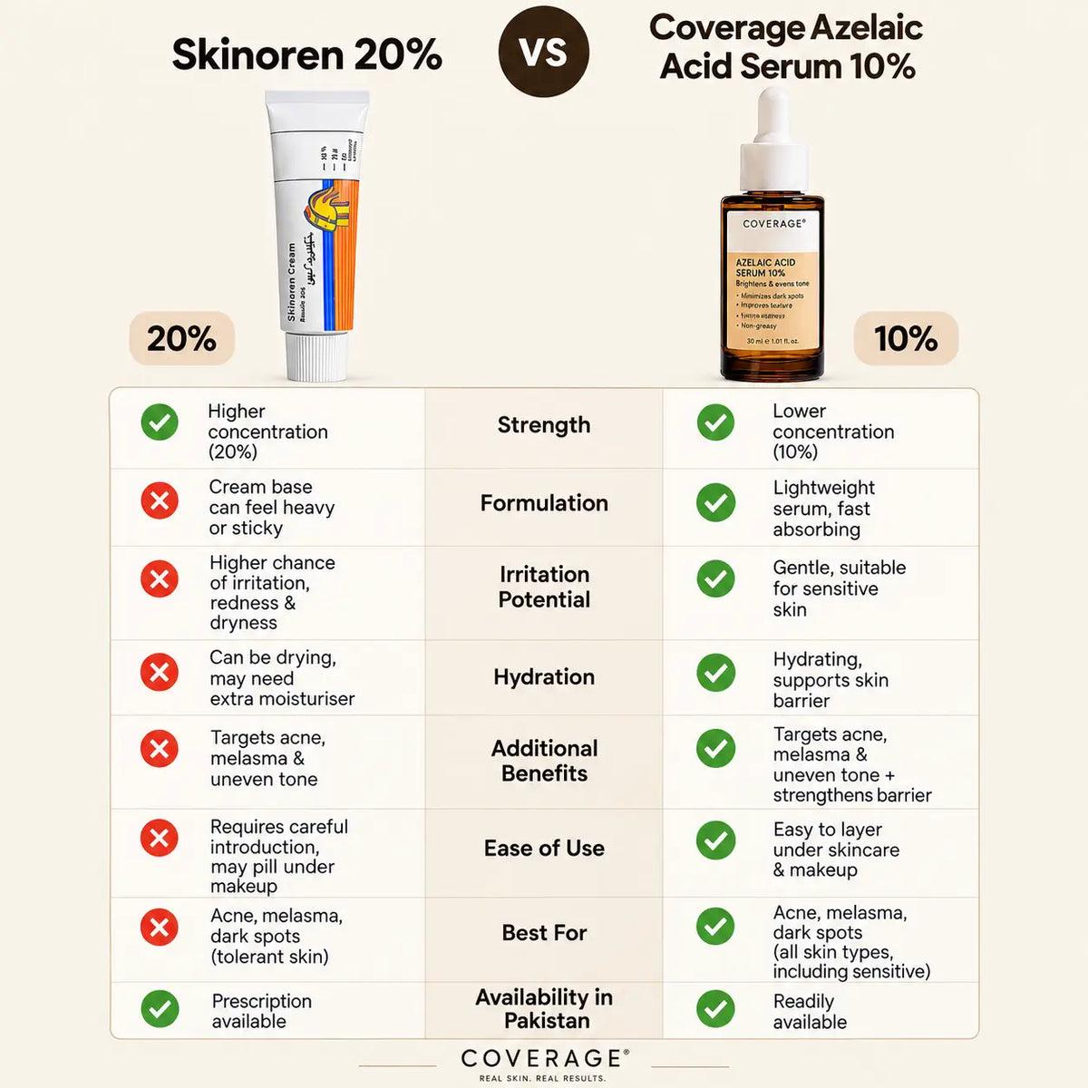 Skinoren vs COVERAGE 10% Azelaic Skinoren vs COVERAGE 10% Azelaic Acid Serum price and ingredient comparison in Pakistan