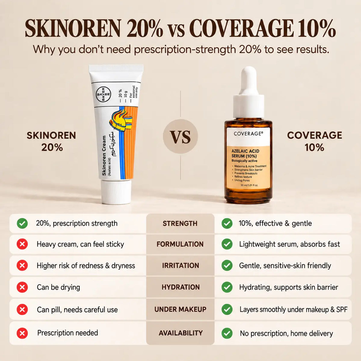 Skinoren 20% cream vs COVERAGE Azelaic Acid 10% serum comparison of texture, irritation, hydration and availability